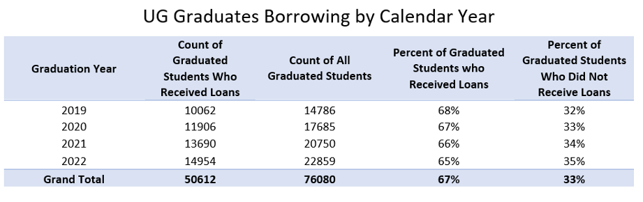 Chart showing UG Graduates Borrowing statistics by Calendar Year