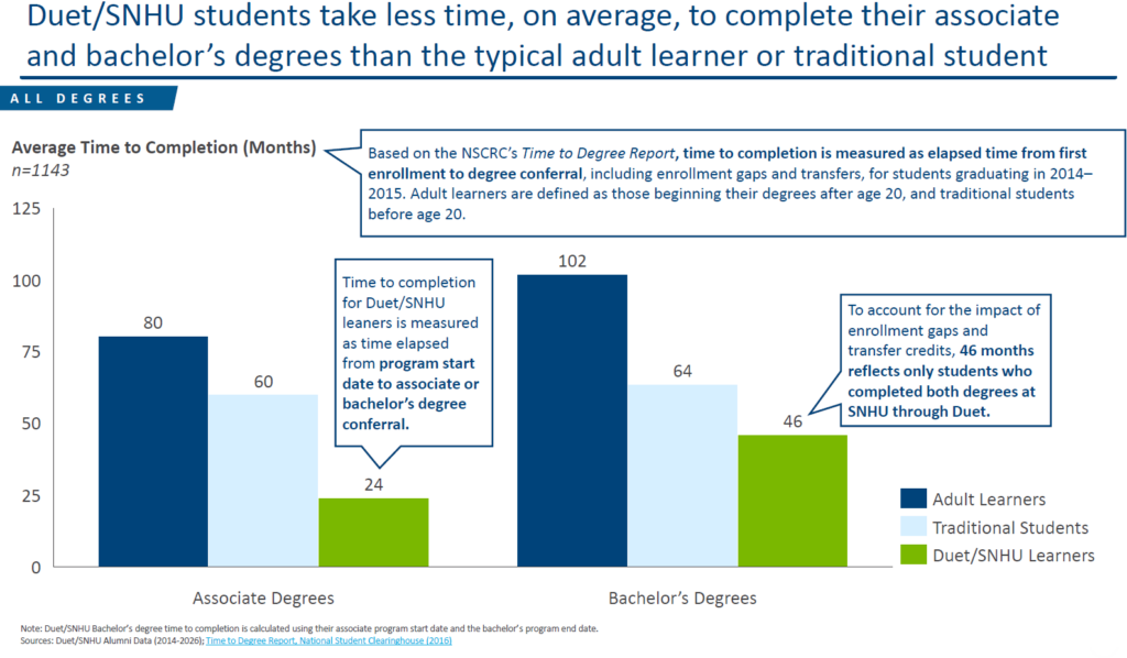 Bar graph from The Bridgespan group comparing average time to degree completion for adult learners, traditional students, and Duet/SNHU learners. For associate degrees, average completion time is 80 months for adult learners, 60 months for traditional students, and 24 months for Duet/SNHU learners. For bachelor’s degrees, the averages are 102 months, 64 months, and 46 months, respectively. The bar graph shows that Duet/SNHU learners complete both associate and bachelor’s degrees in substantially less time on average than the comparison groups. Time to completion is measured from program start to degree conferral; the 46-month bachelor’s figure includes only students who completed both degrees at SNHU through Duet.